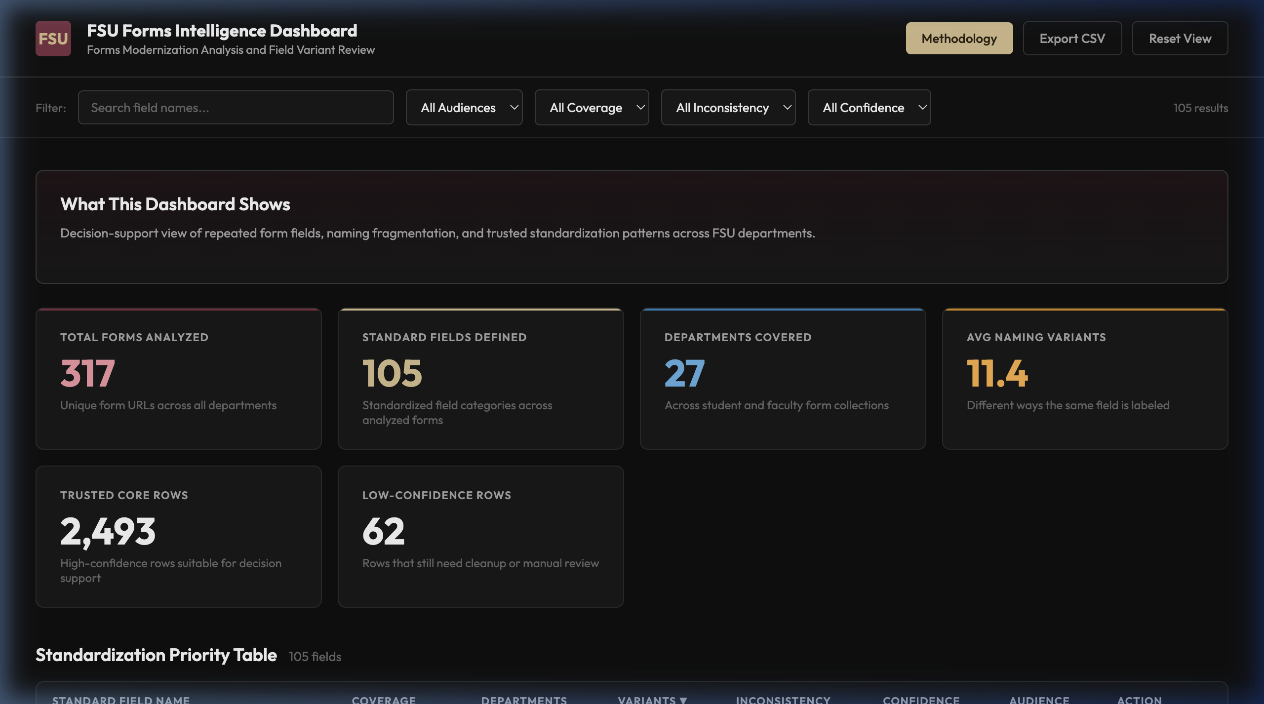 FSU Forms Intelligence Dashboard Project by John Jimenez